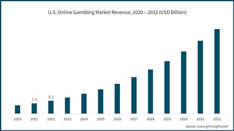 us online gambling market|Online Gambling Market Size & Share Analysis .